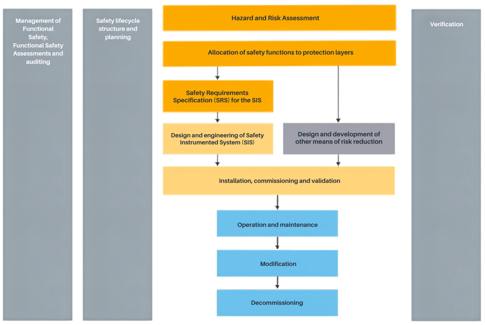 Functional Safety consulting